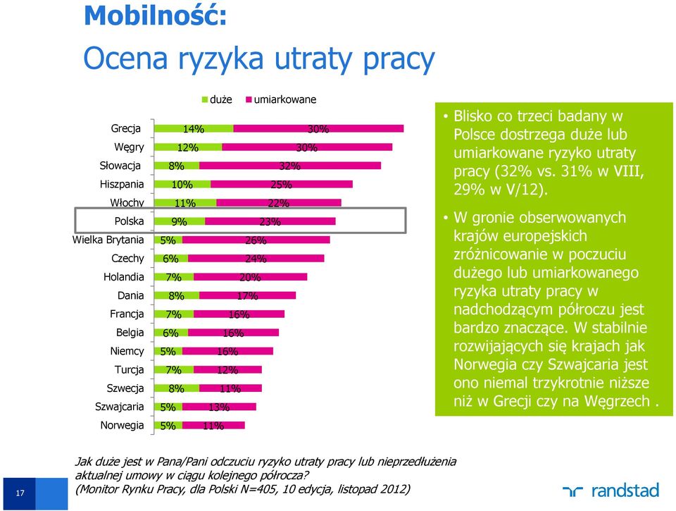 pracy (32% vs. 31% w VIII, 29% w V/12). W gronie obserwowanych krajów europejskich zróżnicowanie w poczuciu dużego lub umiarkowanego ryzyka utraty pracy w nadchodzącym półroczu jest bardzo znaczące.