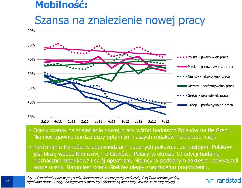 optymizm naszych rodaków na tle obu nacji. Porównanie trendów w odpowiedziach badanych pokazuje, że nastojom Polaków jest bliżej wobec Niemców, niż Greków.