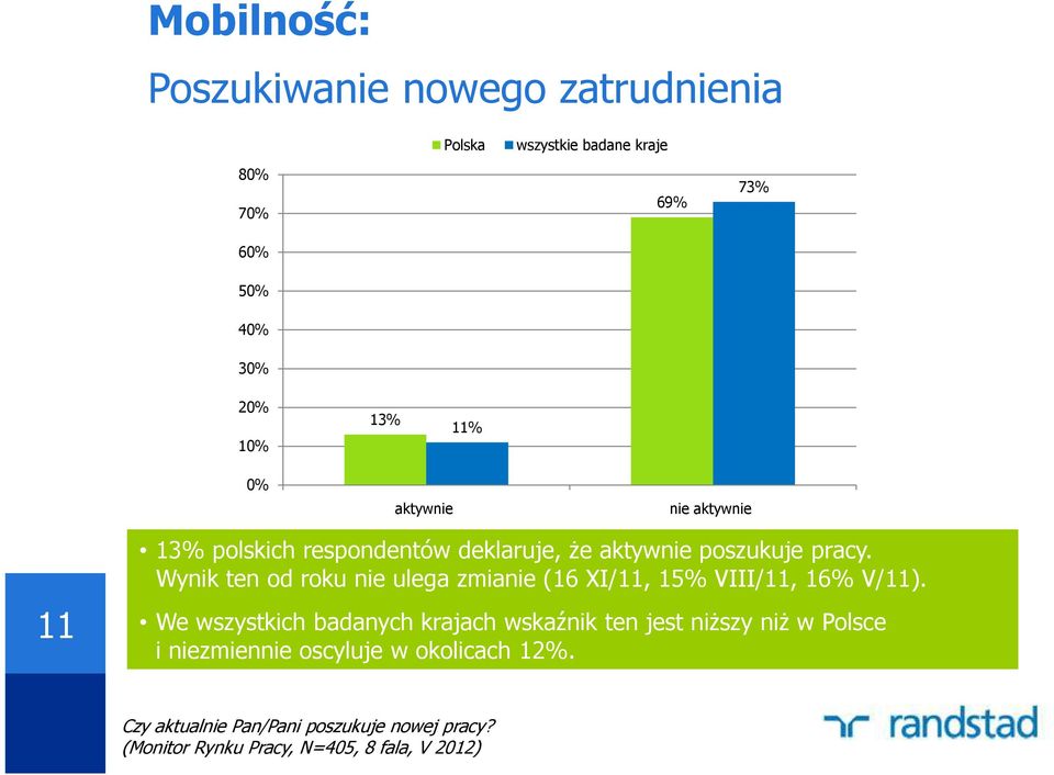 Wynik ten od roku nie ulega zmianie (16 XI/11, 15% VIII/11, 16% V/11).