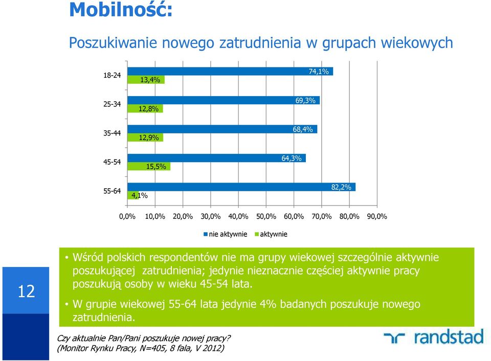 szczególnie aktywnie poszukującej zatrudnienia; jedynie nieznacznie częściej aktywnie pracy poszukują osoby w wieku 45-54 lata.