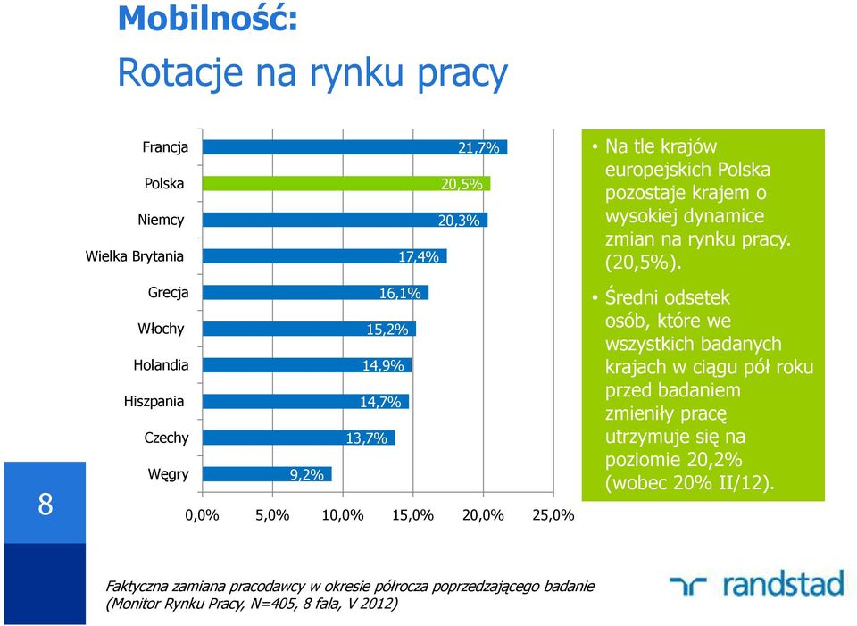 zmian na rynku pracy. (20,5%).