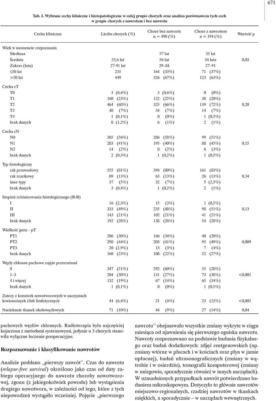 = 490 (%) Chore z nawrotem n = 194 (%) Wartość p Wiek w momencie rozpoznania Mediana Średnia Zakres (lata) 50 lat >50 lat 55,6 lat 27-91 lat 235 449 57 lat 56 lat 29 84 164 (33%) 326 (67%) 55 lat 54