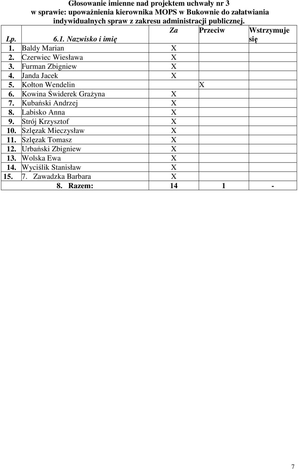 Furman Zbigniew X 4. Janda Jacek X 5. Kołton Wendelin X 6. Kowina Świderek GraŜyna X 7. Kubański Andrzej X 8. Labisko Anna X 9.