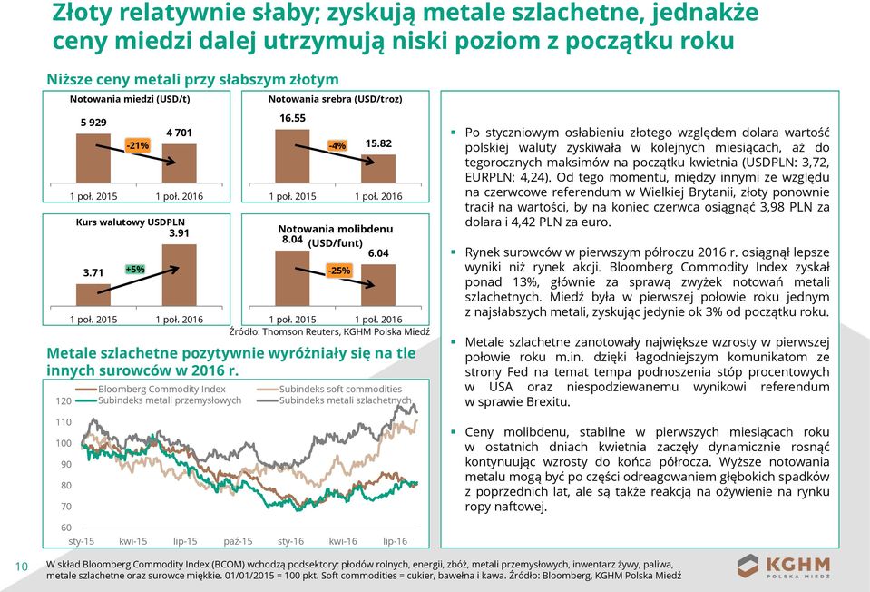 120 110 100 90 80 70 +5% Bloomberg Commodity Index Subindeks metali przemysłowych -4% Notowania molibdenu 8.04 (USD/funt) 6.