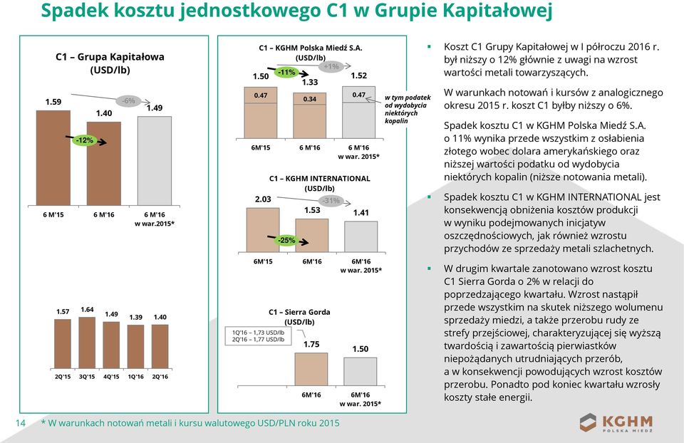 2015* 1Q 16 1,73 USD/lb 2Q 16 1,77 USD/lb C1 Sierra Gorda (USD/lb) 1.75 1.50 w war. 2015* w tym podatek od wydobycia niektórych kopalin Koszt C1 Grupy Kapitałowej w I półroczu 2016 r.