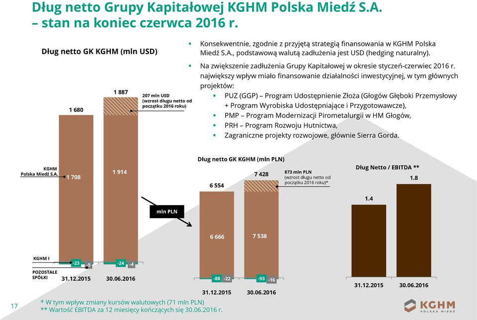 największy wpływ miało finansowanie działalności inwestycyjnej, w tym głównych projektów: PUZ (GGP) Program Udostępnienie Złoża (Głogów Głęboki Przemysłowy + Program Wyrobiska Udostępniające i