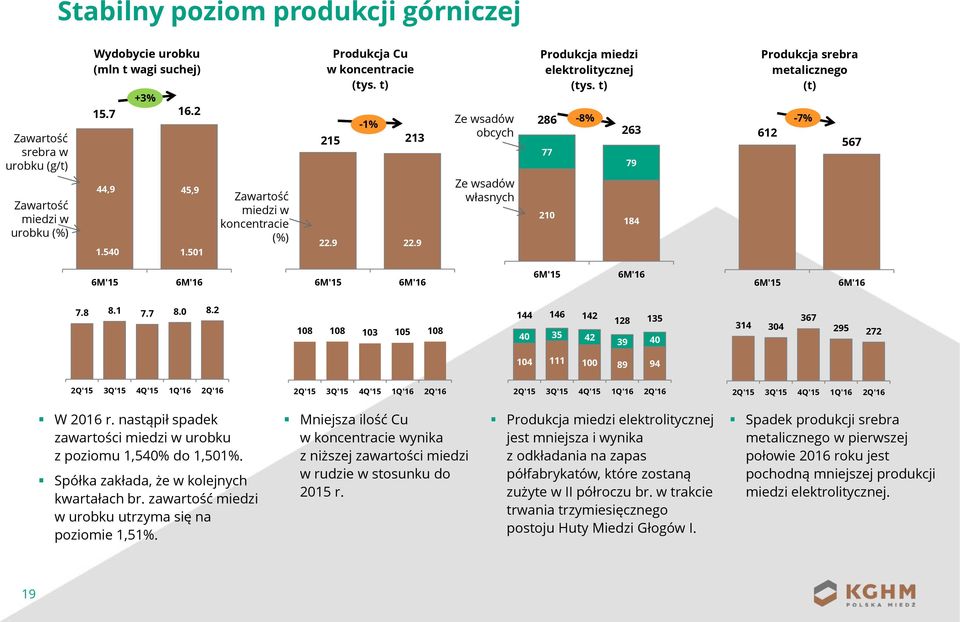 t) 286 77 210 79 184 Produkcja srebra metalicznego (t) -8% -7% 263 612 567 7.8 8.1 7.7 8.0 8.