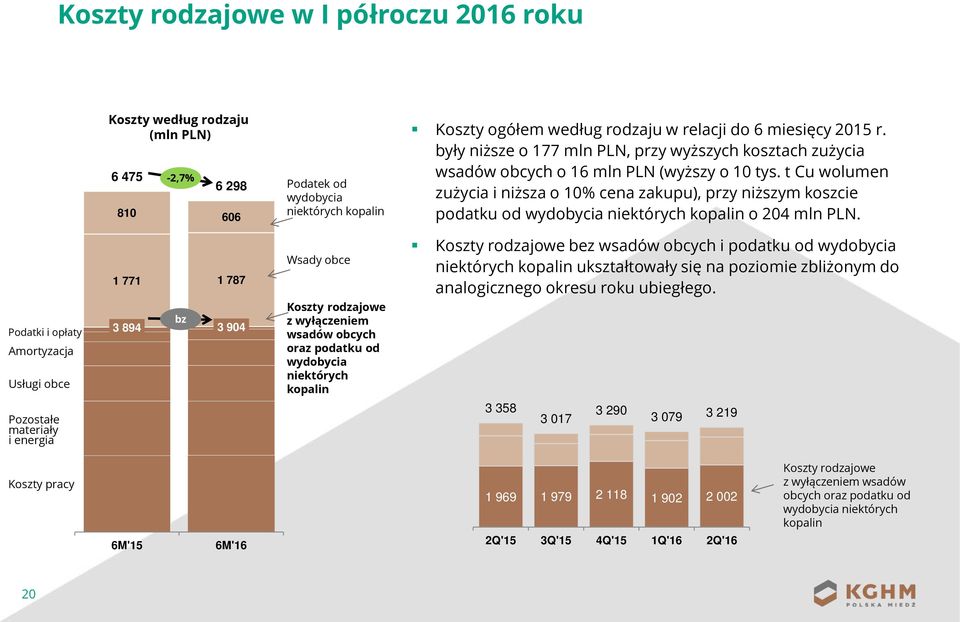 t Cu wolumen zużycia i niższa o 10% cena zakupu), przy niższym koszcie podatku od wydobycia niektórych kopalin o 204 mln PLN.