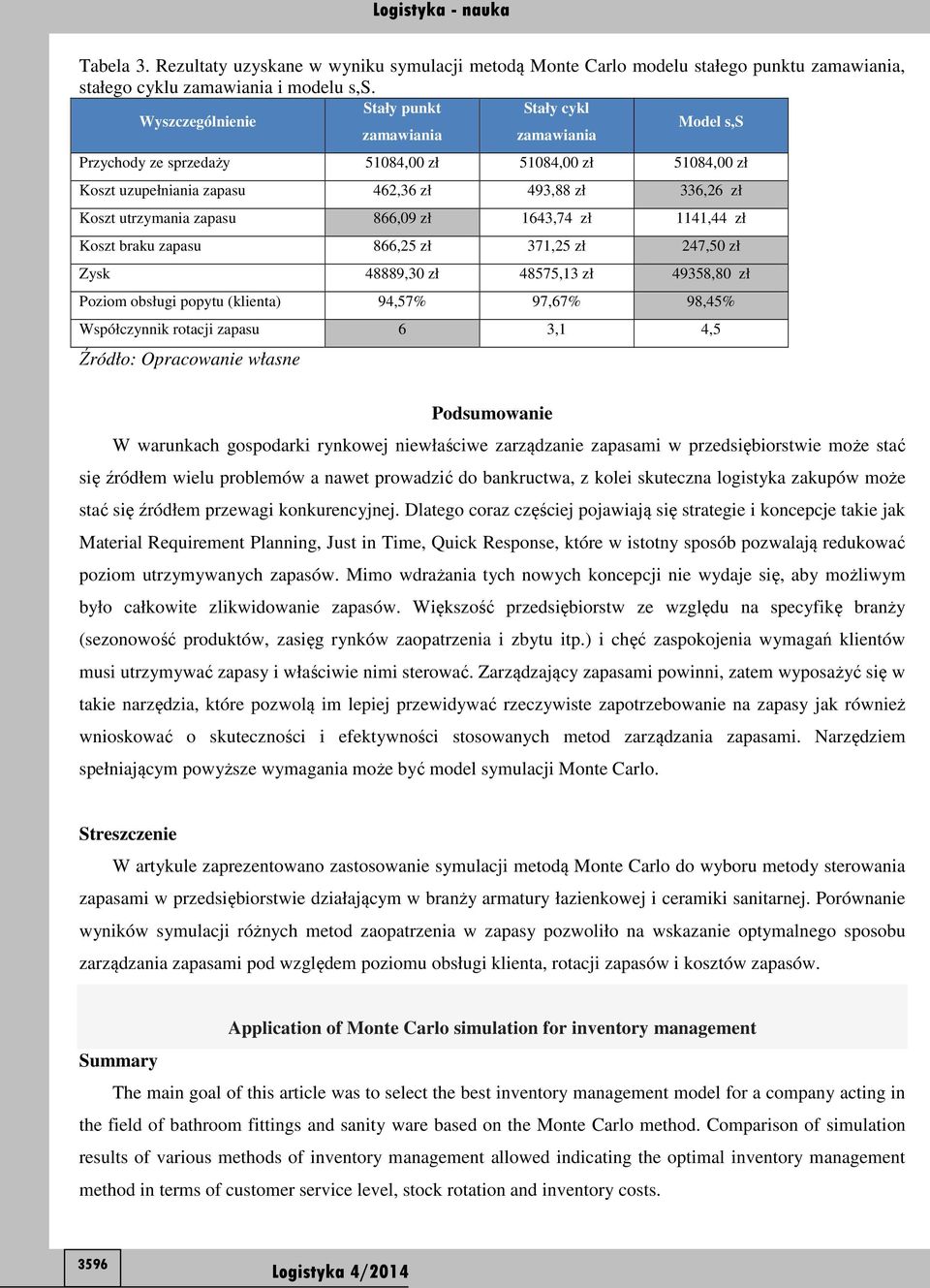 utrzymania zapasu 866,09 zł 1643,74 zł 1141,44 zł oszt braku zapasu 866,25 zł 371,25 zł 247,50 zł Zysk 48889,30 zł 48575,13 zł 49358,80 zł Poziom obsługi popytu (klienta) 94,57% 97,67% 98,45%