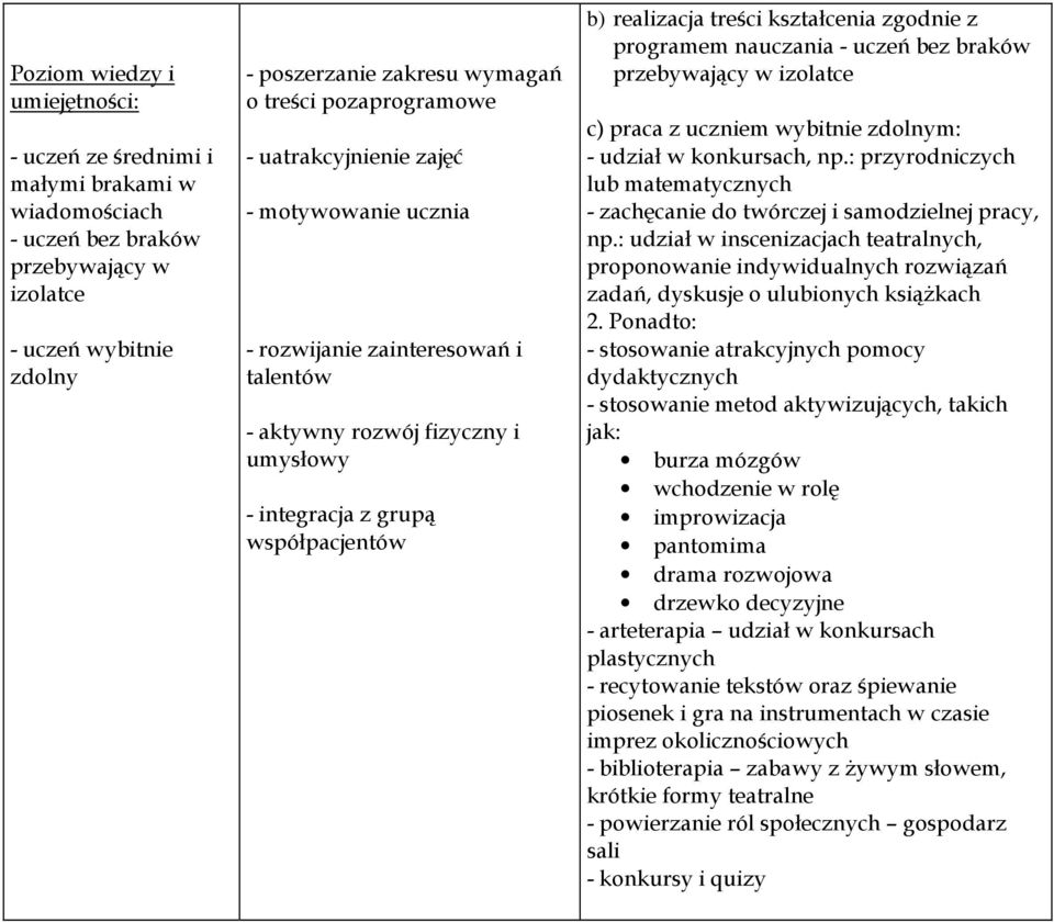 kształcenia zgodnie z programem nauczania - uczeń bez braków przebywający w izolatce c) praca z uczniem wybitnie zdolnym: - udział w konkursach, np.