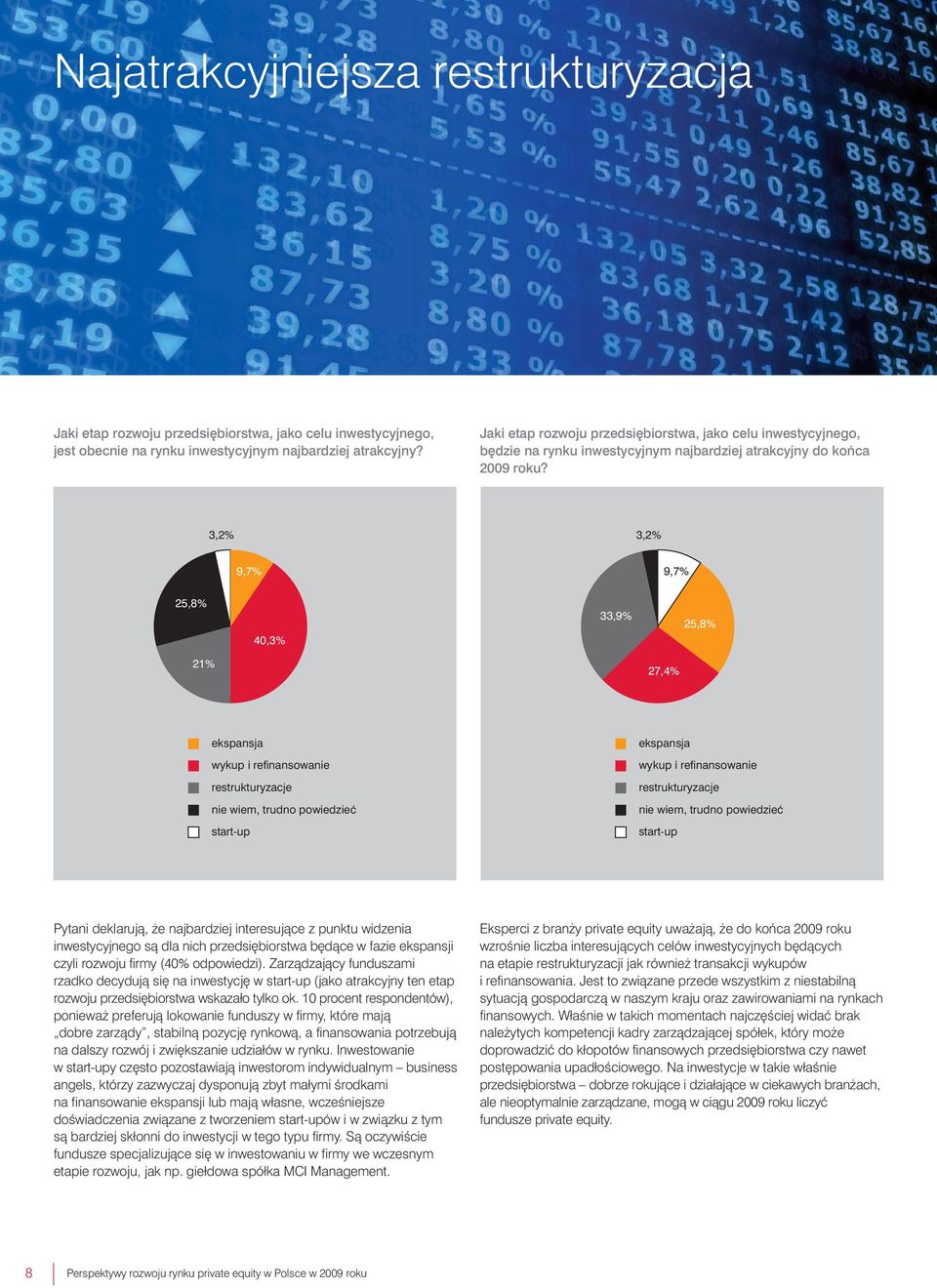 3,2% 3,2% 9,7% 9,7% 25,8% 40,3% 33,9% 25,8% 21% 27,4% ekspansja wykup i refinansowanie restrukturyzacje nie wiem, trudno powiedzieć start-up ekspansja wykup i refinansowanie restrukturyzacje nie