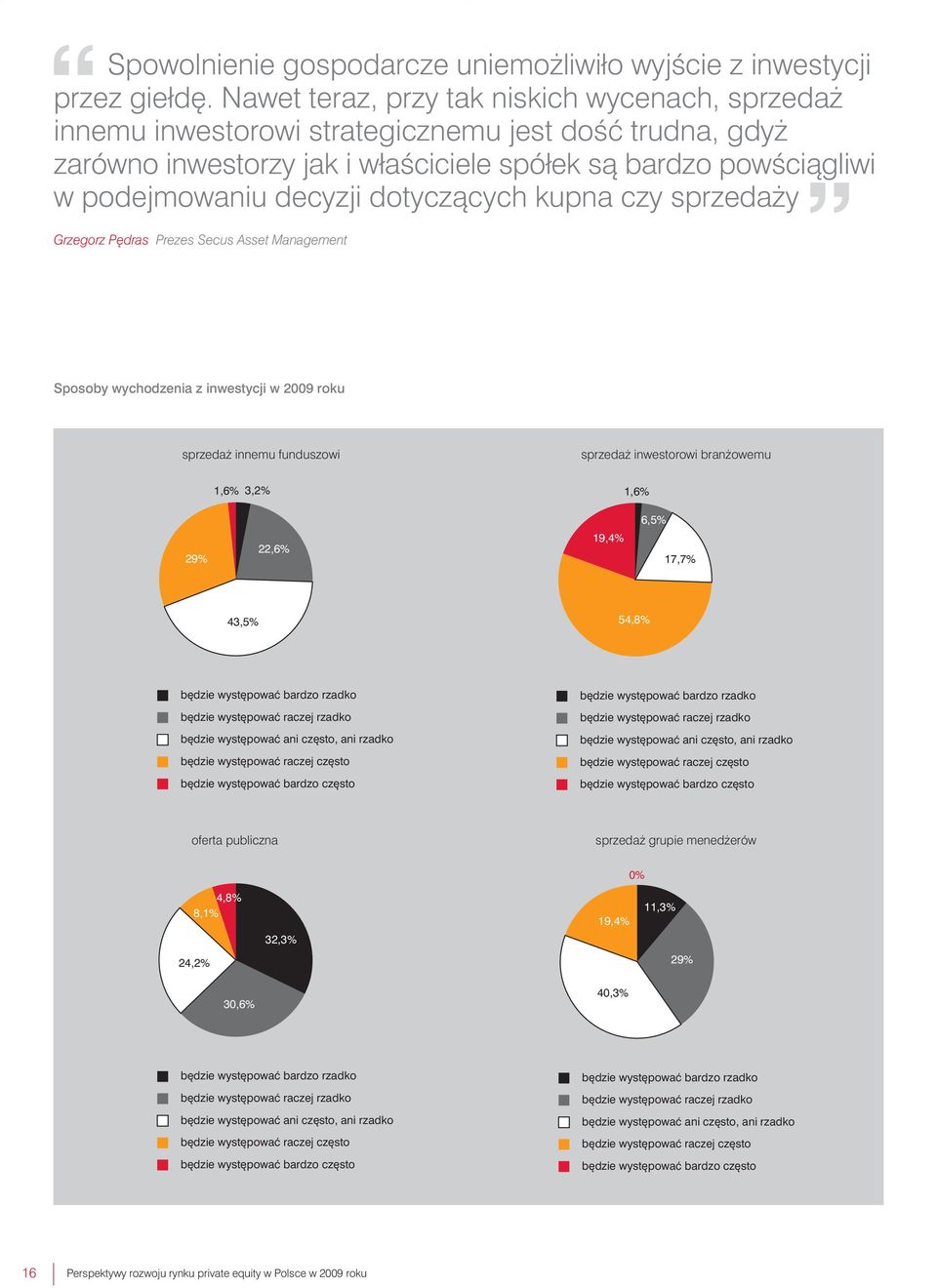 dotyczàcych kupna czy sprzeda y Grzegorz P dras Prezes Secus Asset Management Sposoby wychodzenia z inwestycji w 2009 roku sprzeda innemu funduszowi sprzeda inwestorowi bran owemu 1,6% 3,2% 1,6% 6,5%