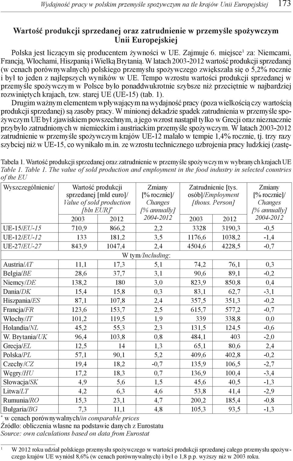 W latach 2003-2012 wartość produkcji sprzedanej (w cenach porównywalnych) polskiego przemysłu spożywczego zwiększała się o 5,2% rocznie i był to jeden z najlepszych wyników w UE.