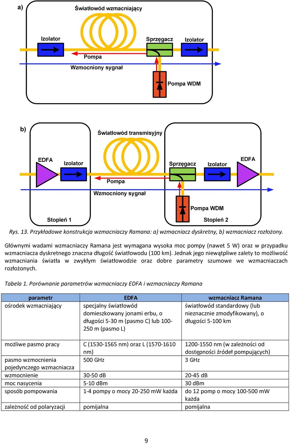 Jednak jego niewątpliwe zalety to możliwość wzmacniania światła w zwykłym światłowodzie oraz dobre parametry szumowe we wzmacniaczach rozłożonych. Tabela 1.