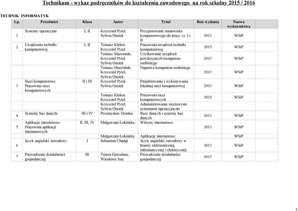 Krzysztof Pytel, Sylwia Osetek i Krzysztof Pytel, Sylwia Osetek Pracownia urządzeń techniki komputerowej Użytkowanie urządzeń peryferyjnych komputera osobistego Naprawa komputera osobistego Tomasz