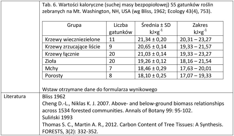 19,33 23,27 Zioła 20 19,26 ± 0,12 18,16 21,54 Mchy 7 18,46 ± 0,29 17,63 20,01 Porosty 8 18,10 ± 0,25 17,07 19,33 Wstaw otrzymane dane do formularza wynikowego Literatura Bliss 1962 Cheng D.-L.