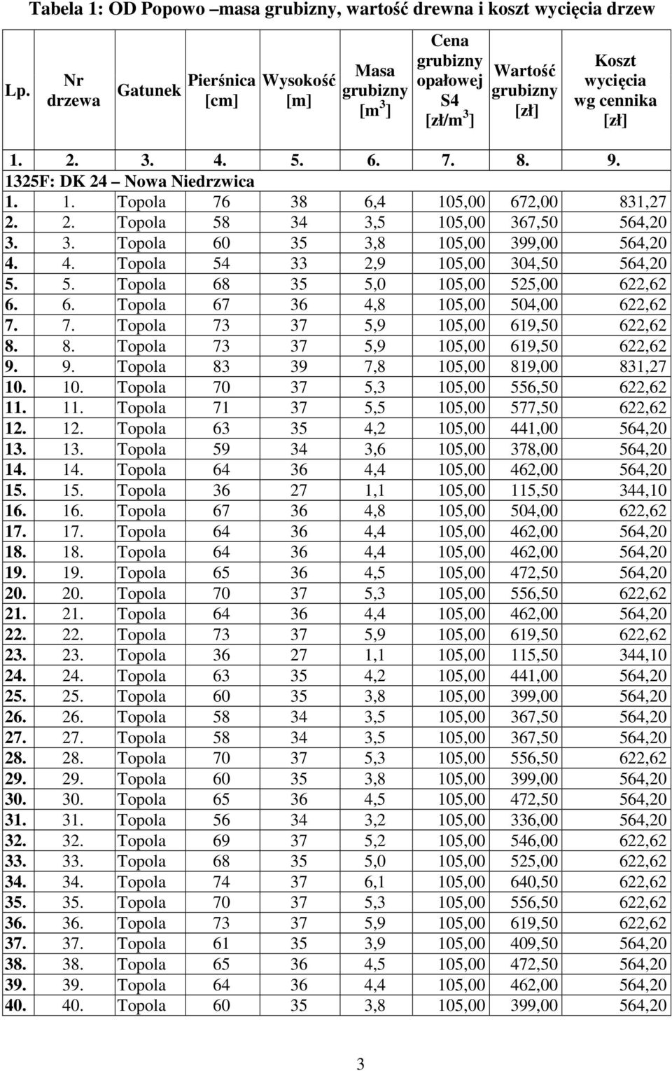 5. Topola 68 35 5,0 105,00 525,00 622,62 6. 6. Topola 67 36 4,8 105,00 504,00 622,62 7. 7. Topola 73 37 5,9 105,00 619,50 622,62 8. 8. Topola 73 37 5,9 105,00 619,50 622,62 9.