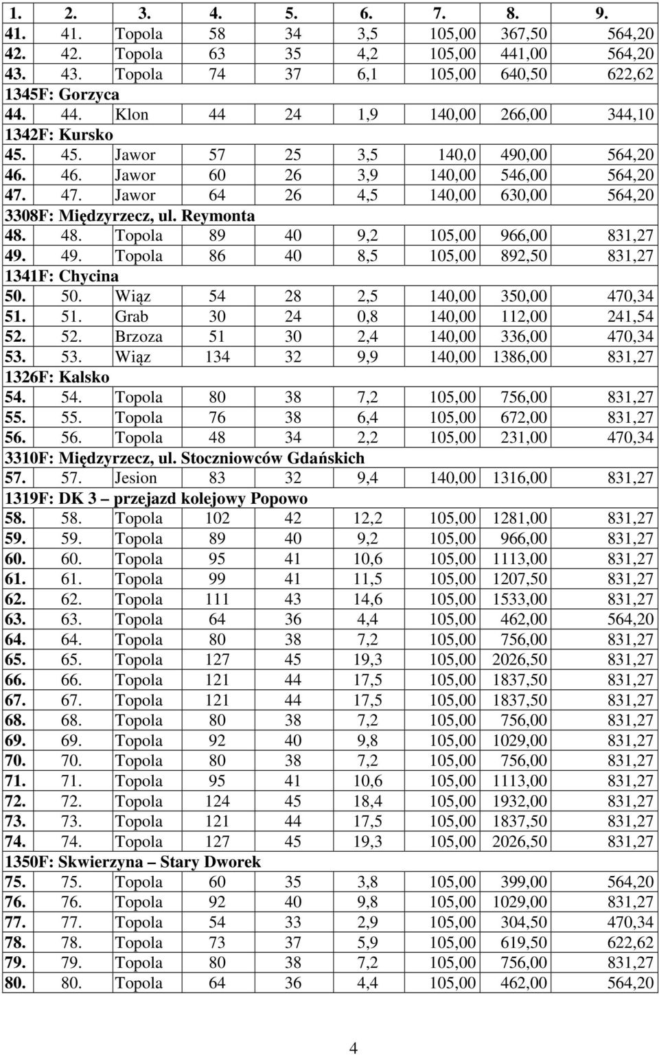 48. Topola 89 40 9,2 105,00 966,00 831,27 49. 49. Topola 86 40 8,5 105,00 892,50 831,27 1341F: Chycina 50. 50. Wiąz 54 28 2,5 140,00 350,00 470,34 51. 51. Grab 30 24 0,8 140,00 112,00 241,54 52.