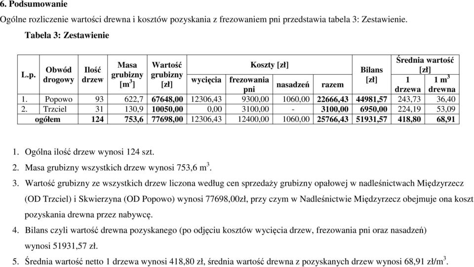 Popowo 93 622,7 67648,00 12306,43 9300,00 1060,00 22666,43 44981,57 243,73 36,40 2.