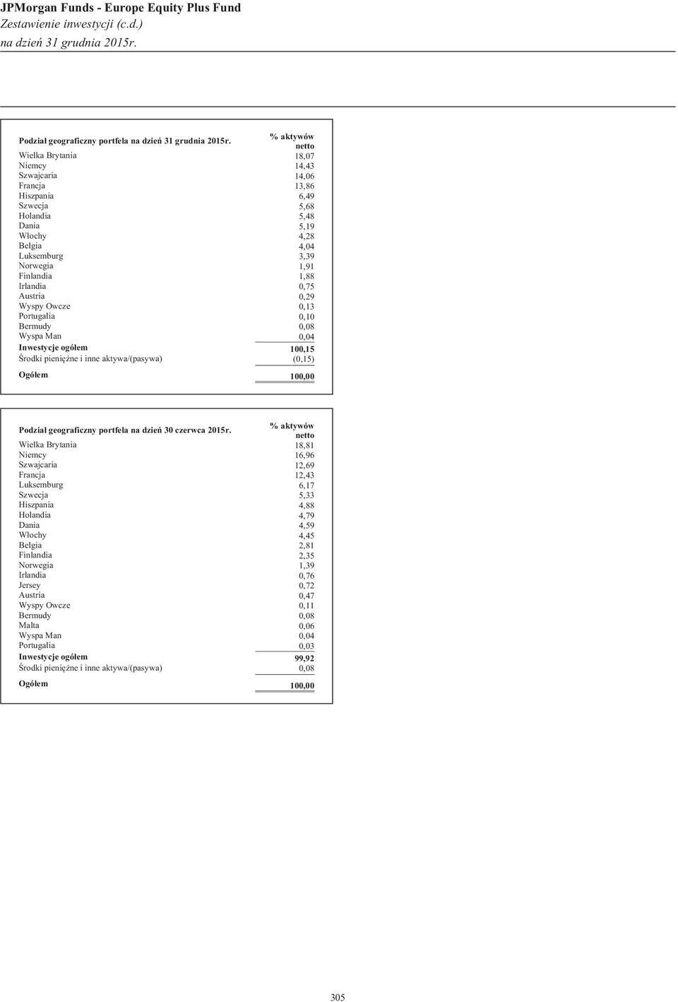 geograficzny portfela na dzieñ 30 czerwca 2015r.