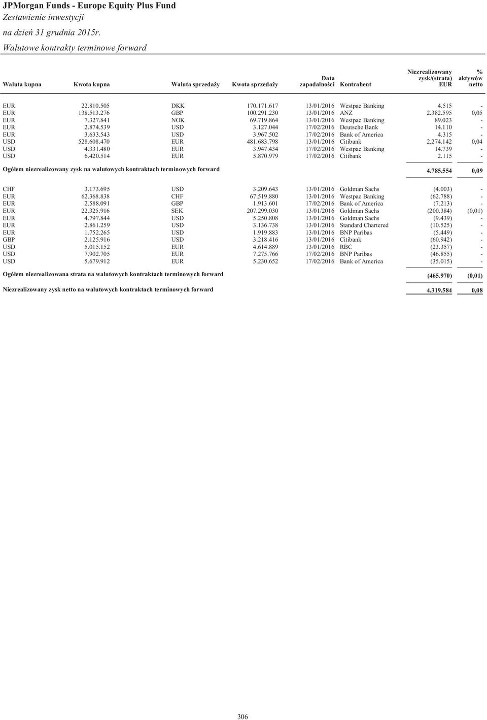 502 17/02/2016 Bank of America 4.315 - USD 528.608.470 481.683.798 13/01/2016 Citibank 2.274.142 0,04 USD 4.331.480 3.947.434 17/02/2016 Westpac Banking 14.739 - USD 6.420.514 5.870.