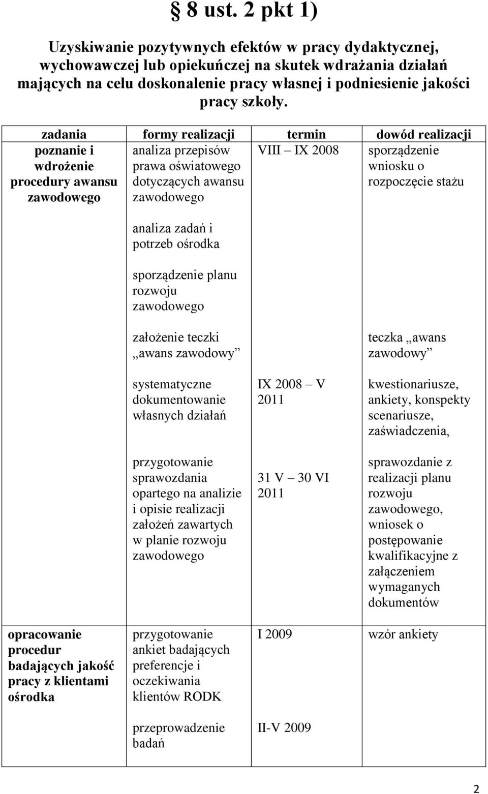 poznanie i wdrożenie procedury awansu analiza przepisów prawa oświatowego dotyczących awansu VIII IX 2008 sporządzenie wniosku o rozpoczęcie stażu analiza zadań i potrzeb ośrodka sporządzenie planu