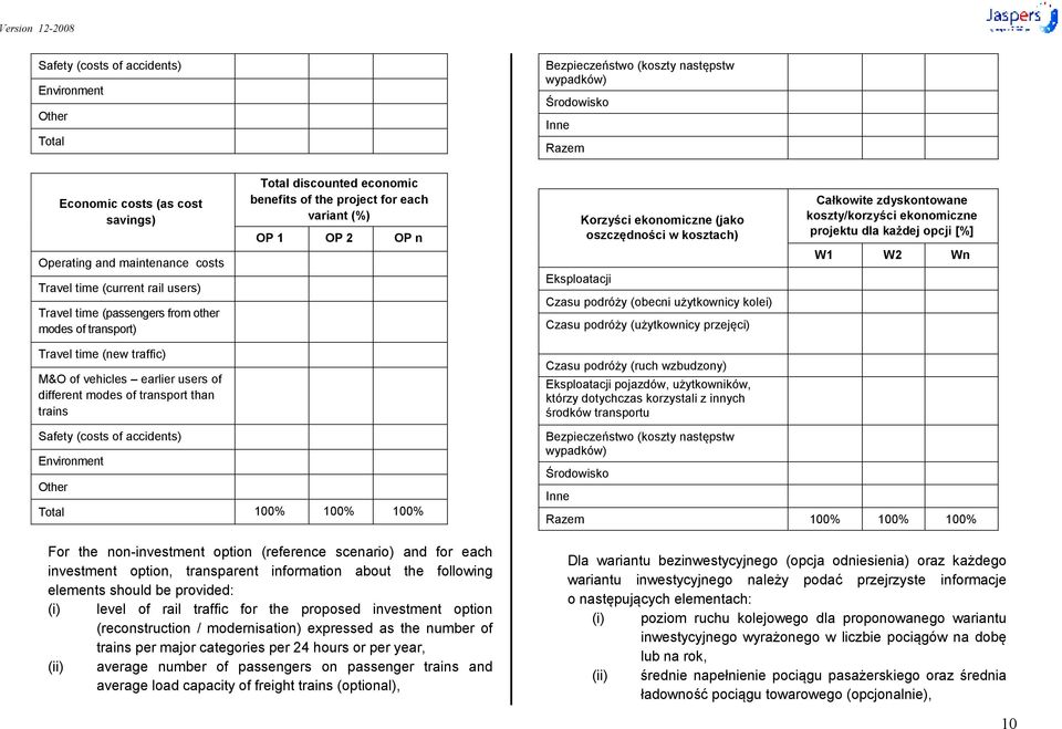 (jako oszczędności w kosztach) Czasu podróży (obecni użytkownicy kolei) Czasu podróży (użytkownicy przejęci) Całkowite zdyskontowane koszty/korzyści ekonomiczne projektu dla każdej opcji [%] W1 W2 Wn