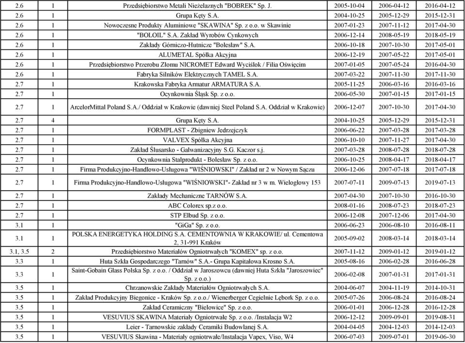 6 1 ALUMETAL Spółka Akcyjna 2006-12-19 2007-05-22 2017-05-01 2.6 1 Przedsiębiorstwo Przerobu Złomu NICROMET Edward Wyciślok / Filia Oświęcim 2007-01-05 2007-05-24 2016-04-30 2.