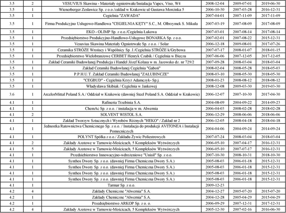 z o.o./cegielnia Łukowa 2007-03-01 2007-08-14 2017-08-14 3.5 1 Przedsiębiorstwo Produkcyjno-Handlowo-Usługowe BONARKA Sp. z o.o. 2007-02-01 2007-08-22 2015-12-31 3.