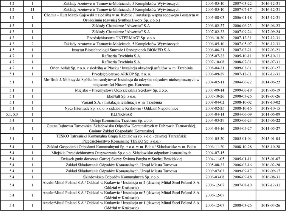 Rybnki / instalacja wapna sodowego i ostarytu w Oświęcimiu (dawniej Synthos Dwory Sp. z o.o.) 2005-08-03 2006-01-18 2015-12-31 4.3 1 Zakłady Chemiczne "Alwernia" S.A. 2006-02-27 2006-06-23 2016-06-23 4.
