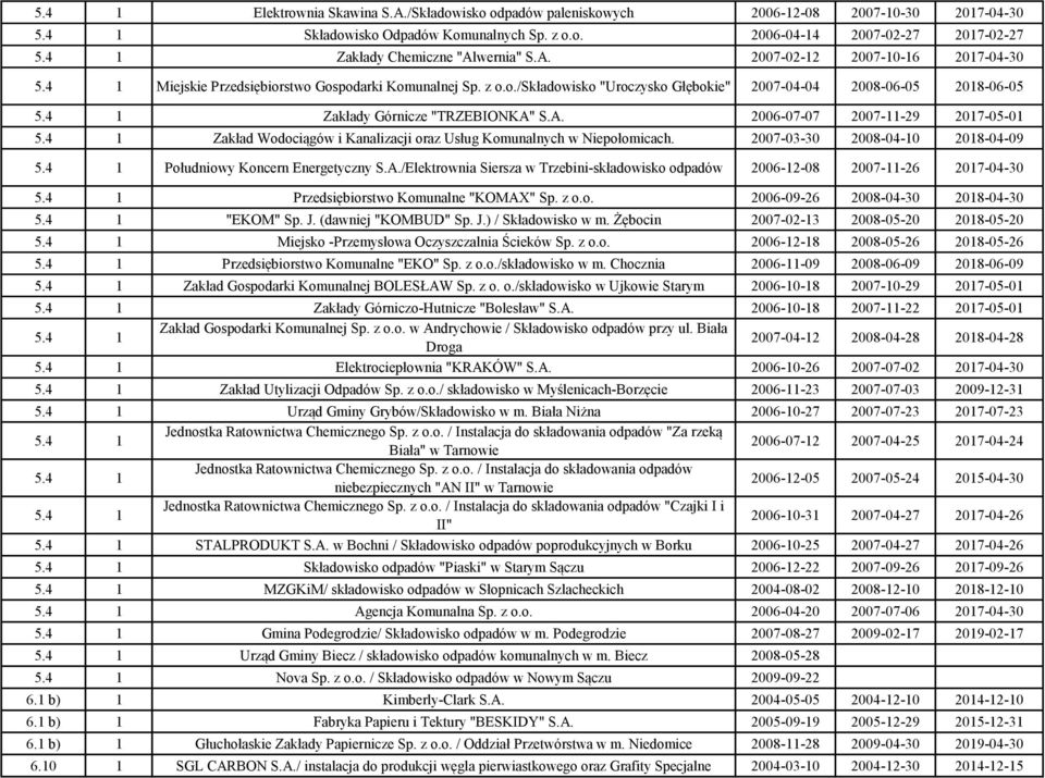 2007-03-30 2008-04-10 2018-04-09 Południowy Koncern Energetyczny S.A./Elektrownia Siersza w Trzebini-składowisko odpadów 2006-12-08 2007-11-26 2017-04-30 Przedsiębiorstwo Komunalne "KOMAX" Sp. z o.o. 2006-09-26 2008-04-30 2018-04-30 "EKOM" Sp.