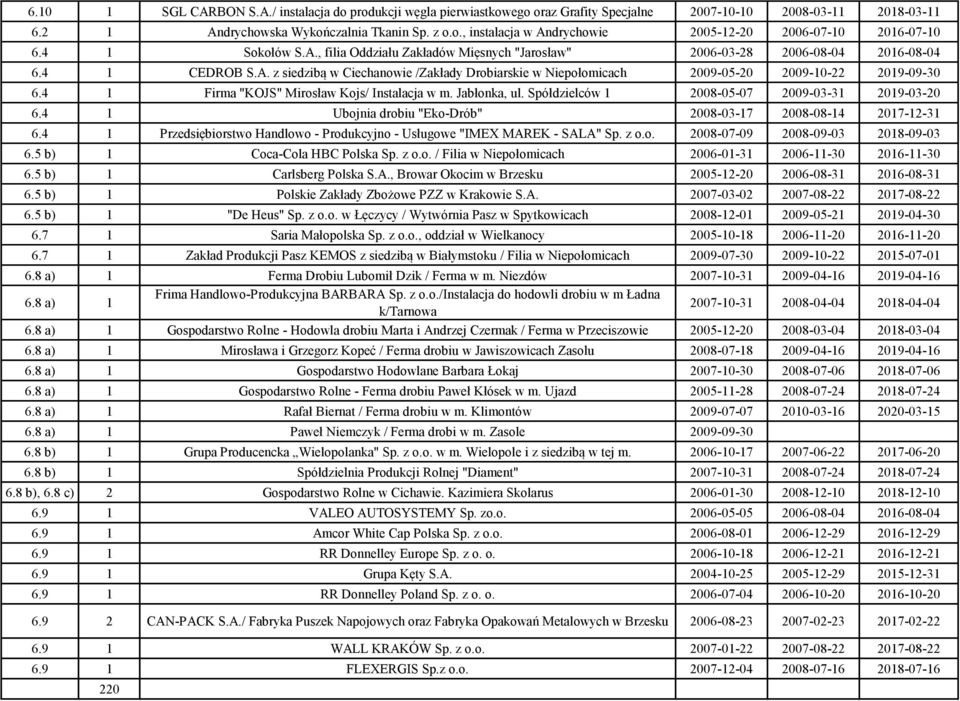 4 1 Firma "KOJS" Mirosław Kojs/ Instalacja w m. Jabłonka, ul. Spółdzielców 1 2008-05-07 2009-03-31 2019-03-20 6.4 1 Ubojnia drobiu "Eko-Drób" 2008-03-17 2008-08-14 2017-12-31 6.