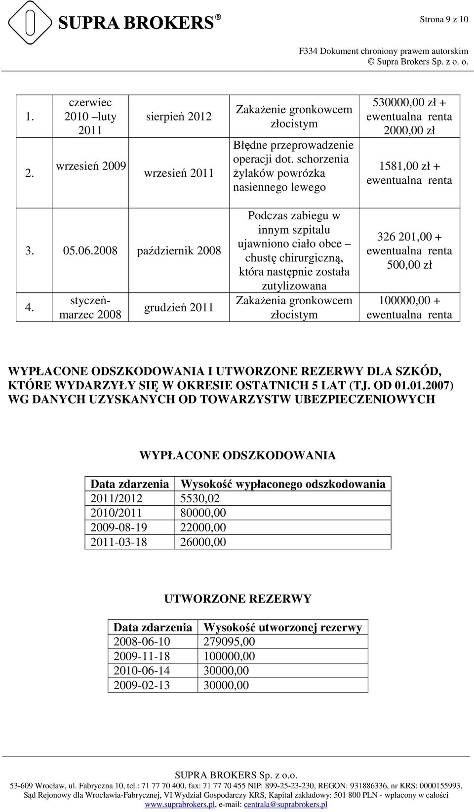 styczeńmarzec 2008 grudzień 2011 Podczas zabiegu w innym szpitalu ujawniono ciało obce chustę chirurgiczną, która następnie została zutylizowana Zakażenia gronkowcem złocistym 326 201,00 + ewentualna