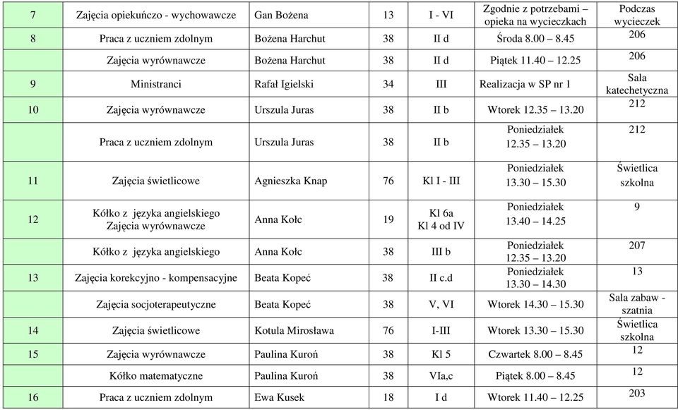 25 206 9 Ministranci Rafał Igielski 34 III Realizacja w SP nr 1 10 Zajęcia wyrównawcze Urszula Juras II b Wtorek Praca z uczniem zdolnym Urszula Juras II b katechetyczna 212 212 11 Zajęcia