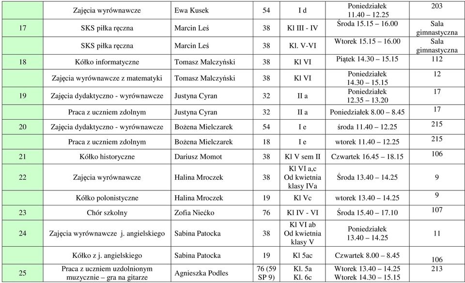 45 17 20 Zajęcia dydaktyczno - wyrównawcze Bożena Mielczarek 54 I e środa 11.40 12.25 215 Praca z uczniem zdolnym Bożena Mielczarek 18 I e wtorek 11.40 12.25 215 21 Kółko historyczne Dariusz Momot Kl V sem II Czwartek 16.