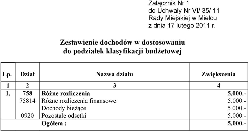 Dział Nazwa działu Zwiększenia 1 2 3 4 1.