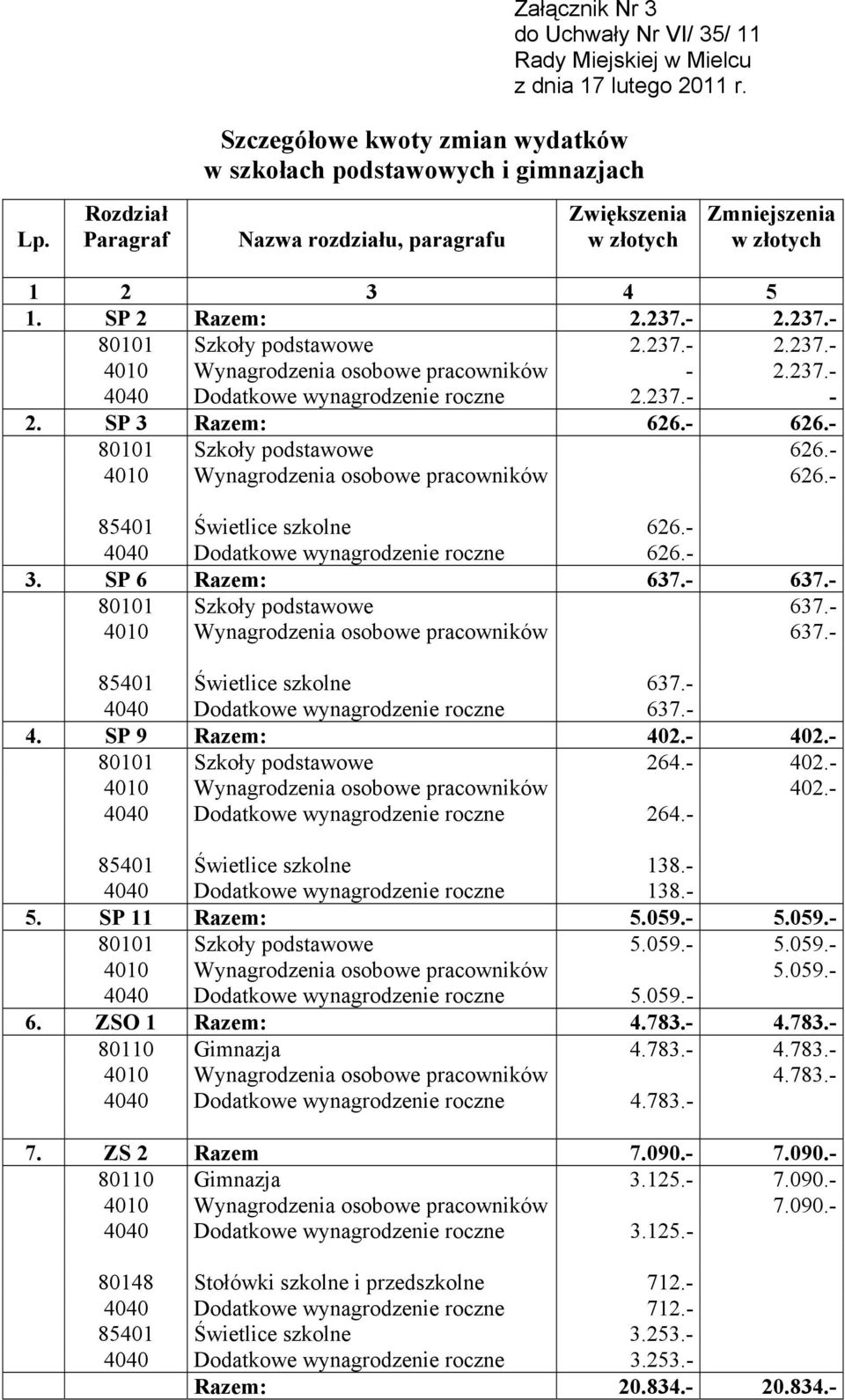 237.- 4040 Dodatkowe wynagrodzenie roczne 2.237.- - 2. SP 3 Razem: 626.- 626.- 80101 Szkoły podstawowe 626.- 4010 Wynagrodzenia osobowe pracowników 626.- 85401 Świetlice szkolne 626.