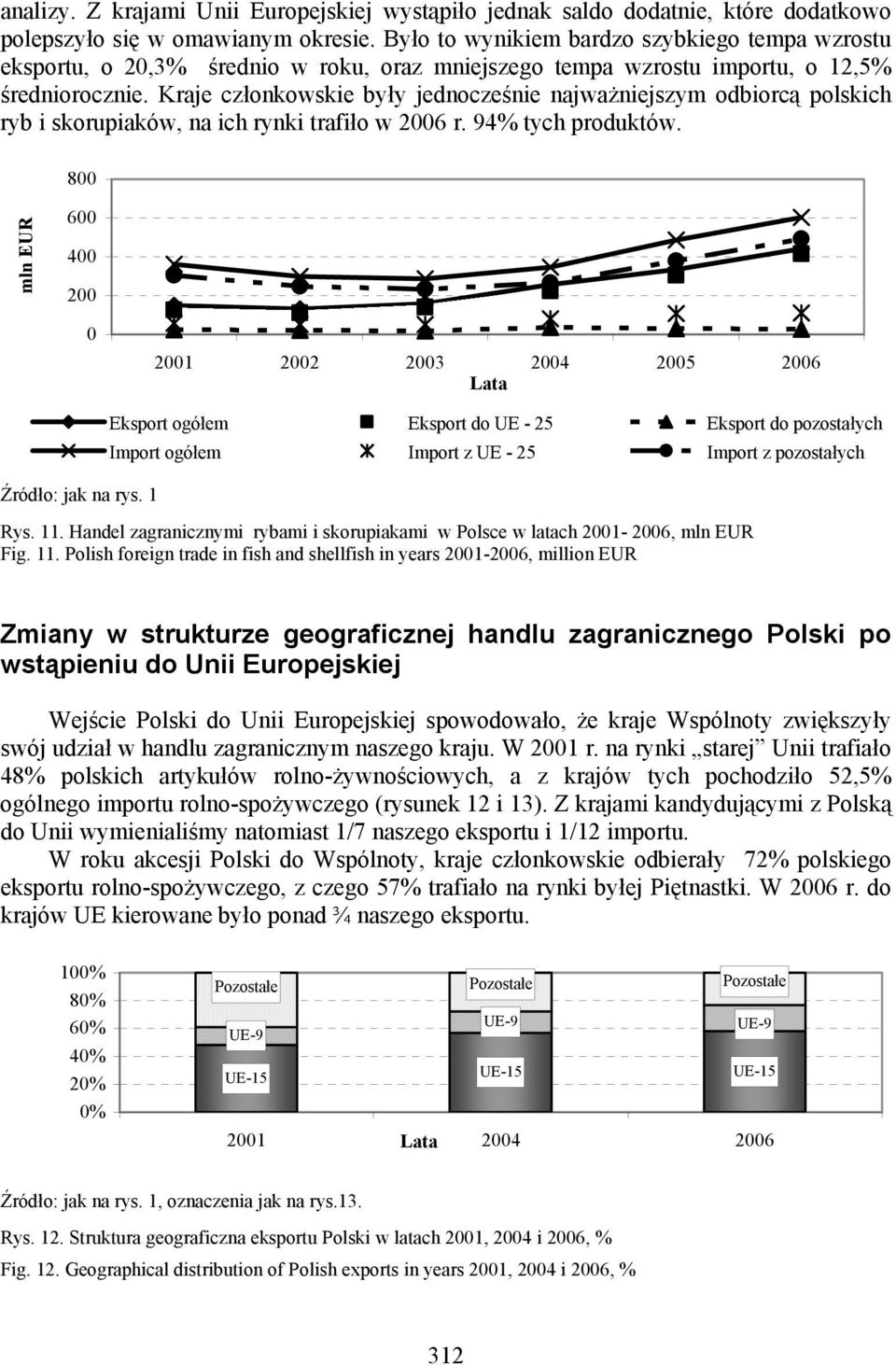 Kraje członkowskie były jednocześnie najważniejszym odbiorcą polskich ryb i skorupiaków, na ich rynki trafiło w 26 r. 94% tych produktów. 8 6 4 2 21 22 23 24 25 26 Rys. 11.