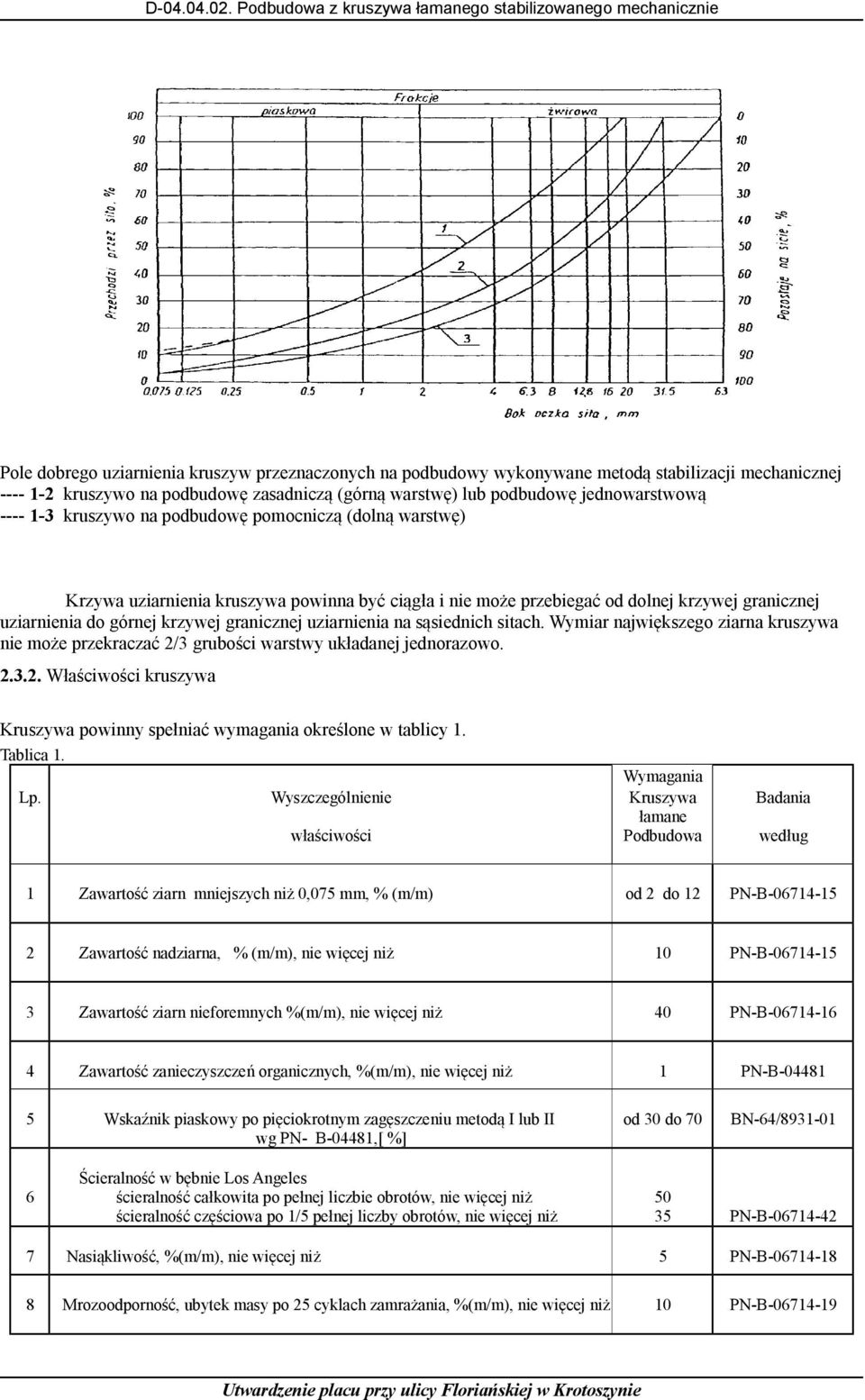 uziarnienia na sąsiednich sitach. Wymiar największego ziarna kruszywa nie może przekraczać 2/3 grubości warstwy układanej jednorazowo. 2.3.2. Właściwości kruszywa Kruszywa powinny spełniać wymagania określone w tablicy 1.