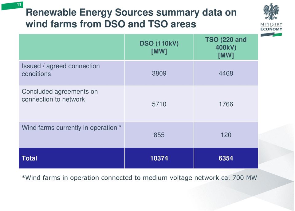 Concluded agreements on connection to network 5710 1766 Wind farms currently in