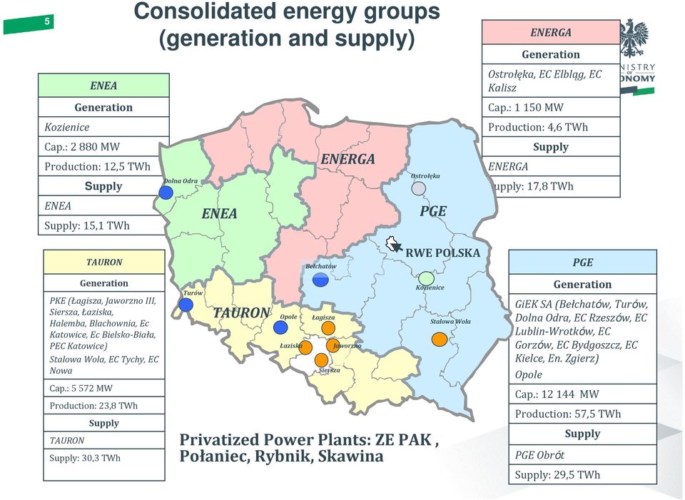 Supply Supply: 30,3 TWh Consolidated energy groups (generation and supply) Dolna Odra ENEA ENEA El.