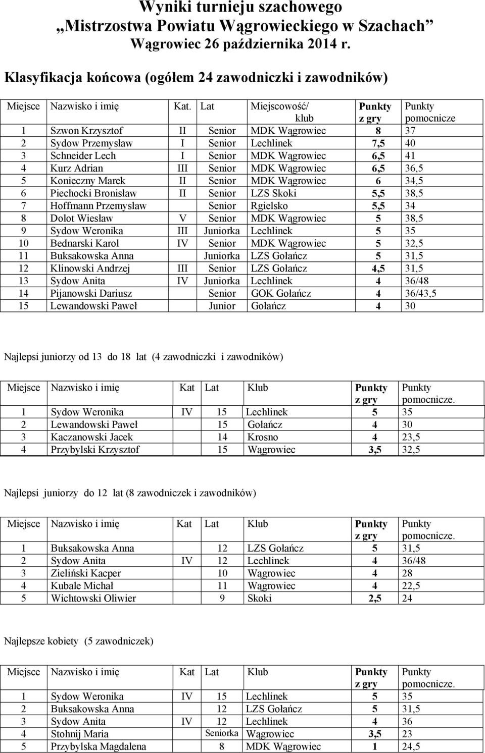 Adrian III Senior MDK Wągrowiec 6,5 36,5 5 Konieczny Marek II Senior MDK Wągrowiec 6 34,5 6 Piechocki Bronisław II Senior LZS Skoki 5,5 38,5 7 Hoffmann Przemysław Senior Rgielsko 5,5 34 8 Dolot