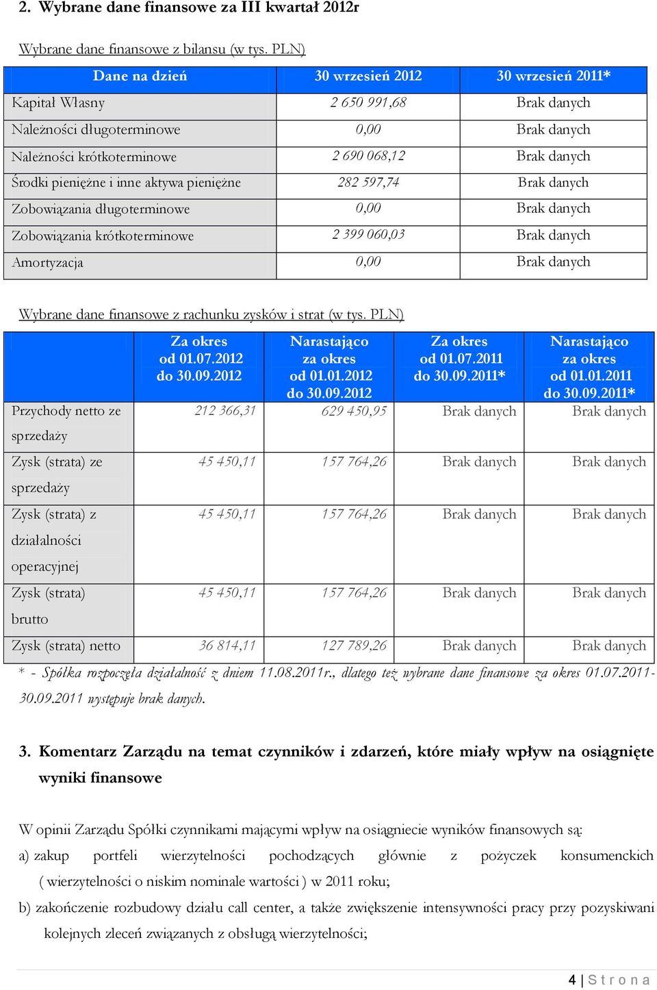 pieniężne i inne aktywa pieniężne 282 597,74 Brak danych Zobowiązania długoterminowe 0,00 Brak danych Zobowiązania krótkoterminowe 2 399 060,03 Brak danych Amortyzacja 0,00 Brak danych Wybrane dane