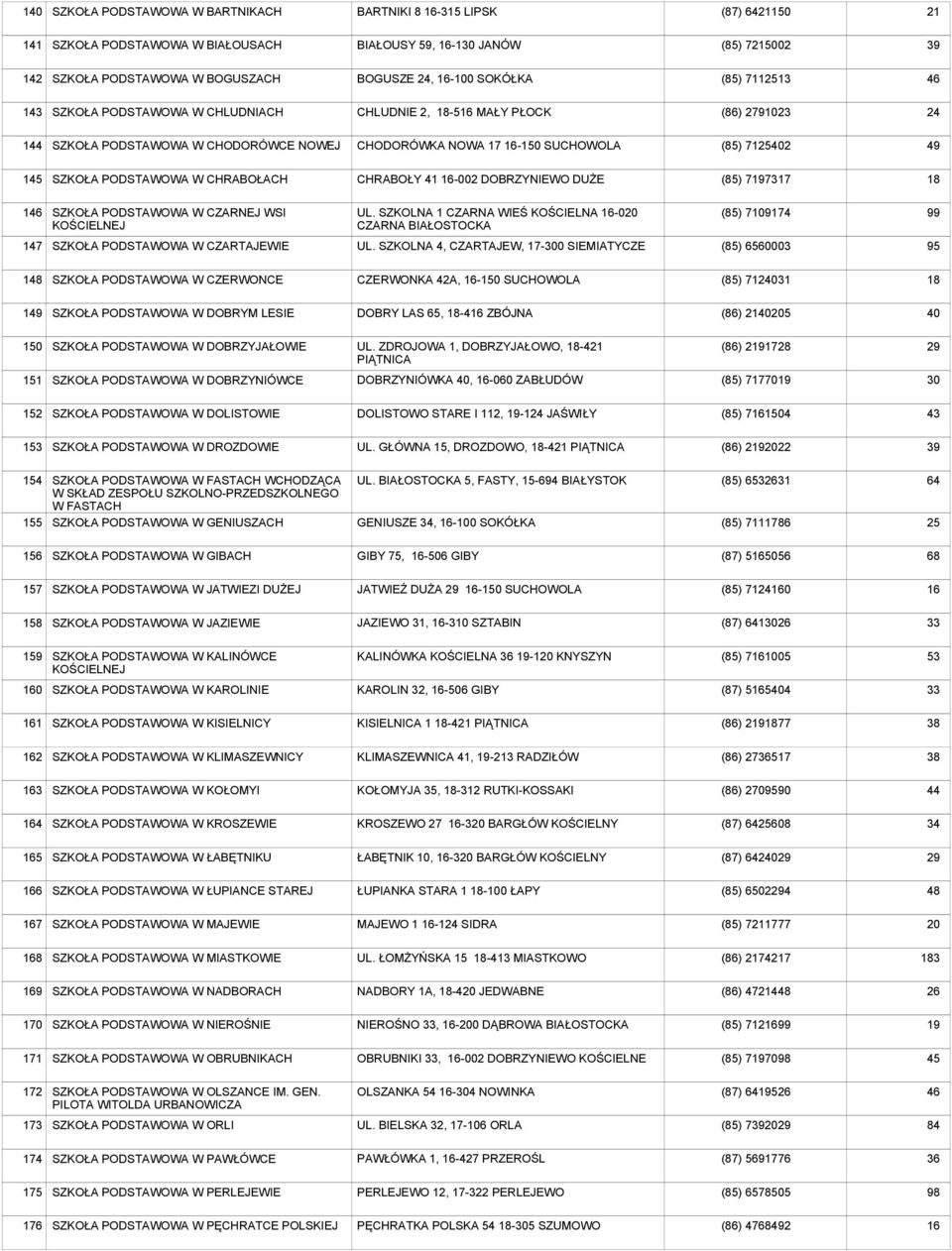 18 1 SZKOŁA W CZARNEJ WSI KOŚCIELNEJ UL. SZKOLNA 1 CZARNA WIEŚ KOŚCIELNA -020 CZARNA BIAŁOSTOCKA (85) 7109174 99 147 SZKOŁA W CZARTAJEWIE UL.