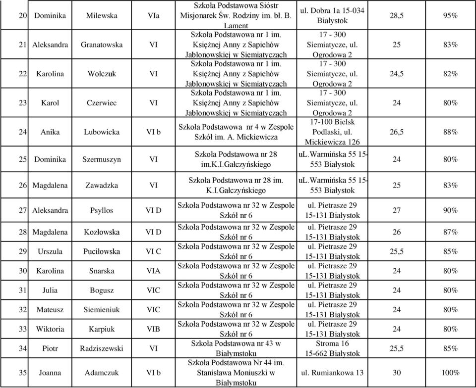 warmińska 55 15-553 24,5 82% 26,5 88% 26 Magdalena Zawadzka VI 27 Aleksandra Psyllos VI D 28 Magdalena Kozłowska VI D 29 Urszula Puciłowska VI C 30 Karolina Snarska VIA 31