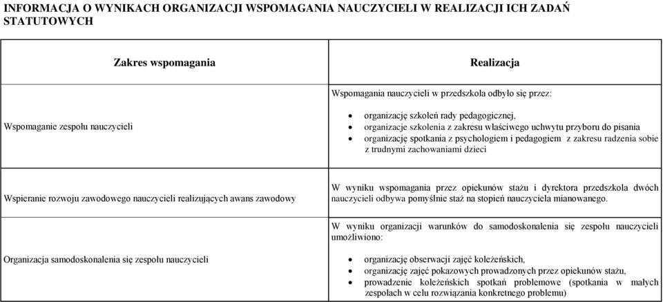 trudnymi zachowaniami dzieci Wspieranie rozwoju zawodowego nauczycieli realizujących awans zawodowy W wyniku wspomagania przez opiekunów stażu i dyrektora przedszkola dwóch nauczycieli odbywa