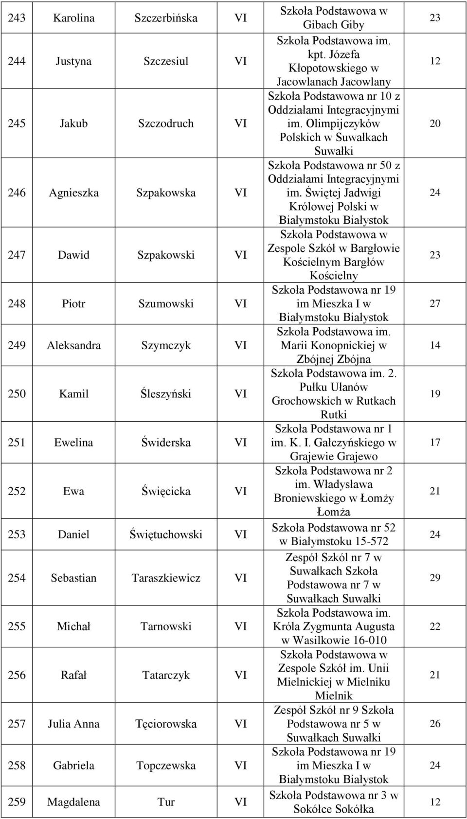 VI Gibach Giby kpt. Józefa Kłopotowskiego w Jacowlanach Jacowlany 0 z im. Olimpijczyków Polskich w Suwałkach Suwałki Szkoła Podstawowa nr 50 z im.