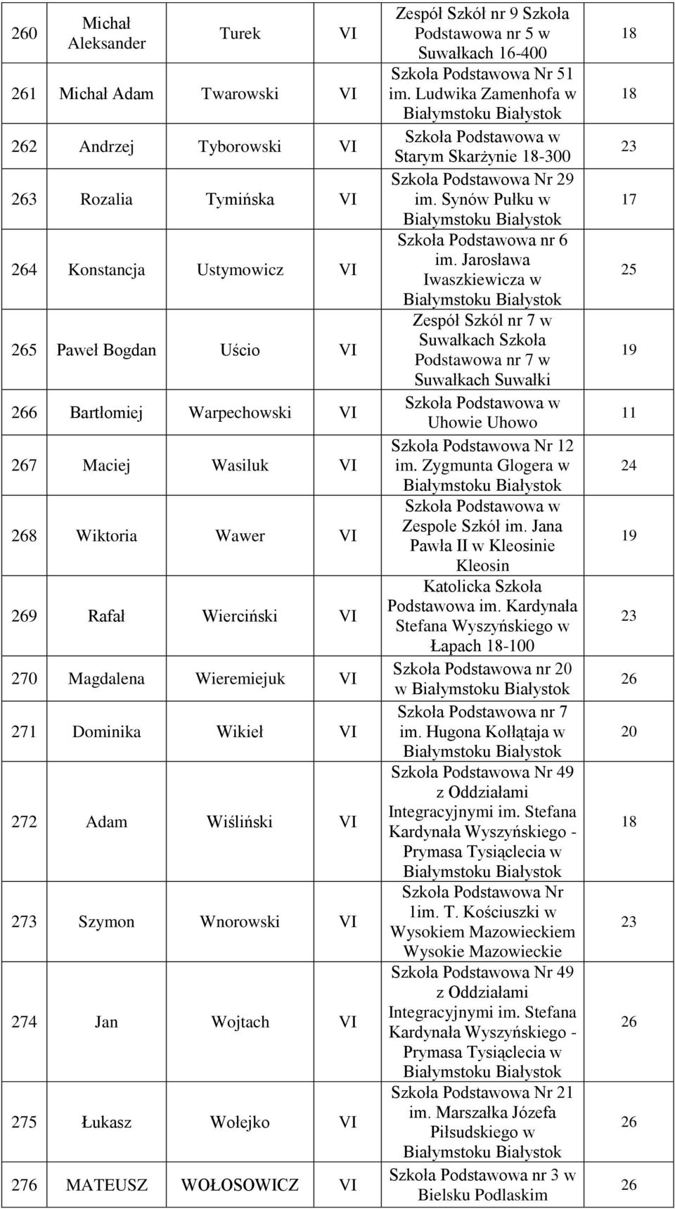 Zespół Szkół nr 9 Szkoła Podstawowa nr 5 w Suwałkach -400 Szkoła Podstawowa Nr 51 im. Ludwika Zamenhofa w Starym Skarżynie -300 Szkoła Podstawowa Nr 29 im. Synów Pułku w Szkoła Podstawowa nr 6 im.