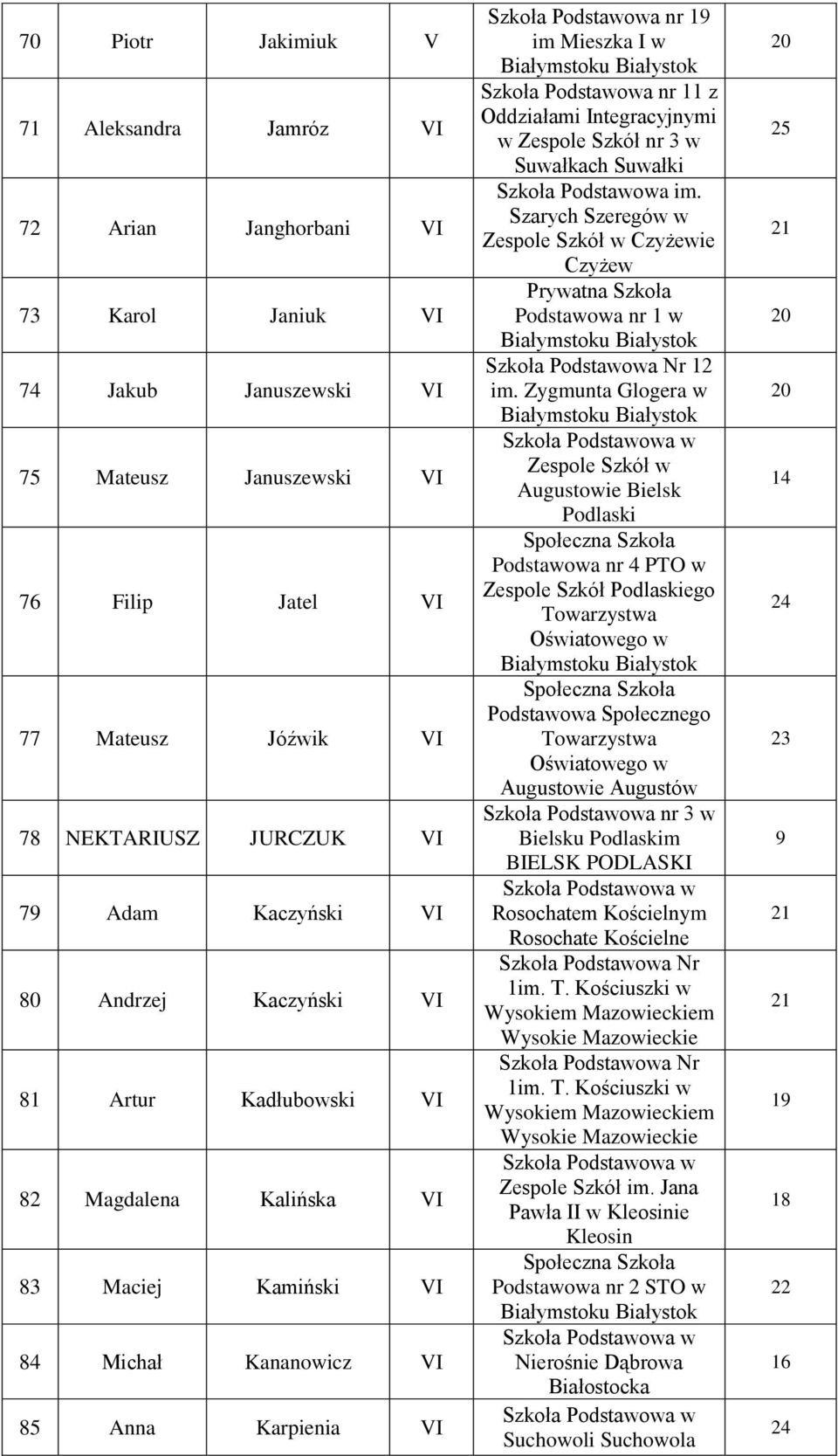 1 z w Zespole Szkół nr 3 w Suwałkach Suwałki Szarych Szeregów w Zespole Szkół w Czyżewie Czyżew Prywatna Szkoła Podstawowa nr 1 w Szkoła Podstawowa Nr Zespole Szkół w Augustowie Bielsk Podlaski