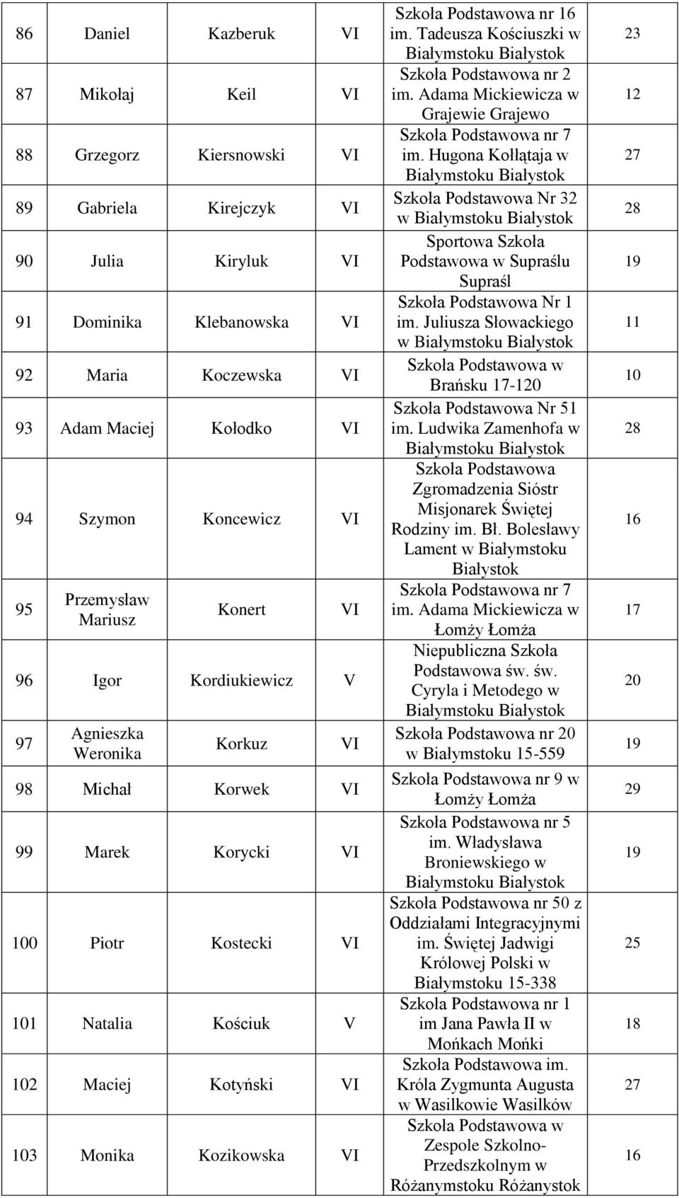 Kotyński VI 103 Monika Kozikowska VI Szkoła Podstawowa nr im. Tadeusza Kościuszki w im. Adama Mickiewicza w Grajewie Grajewo Szkoła Podstawowa nr 7 im.